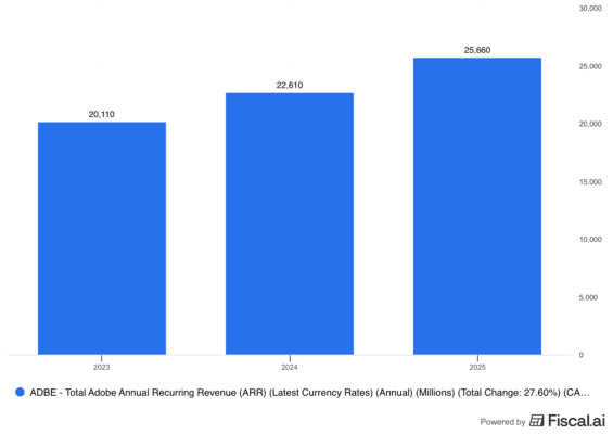 Celkové anualizované opakované tržby (ARR) Adobe