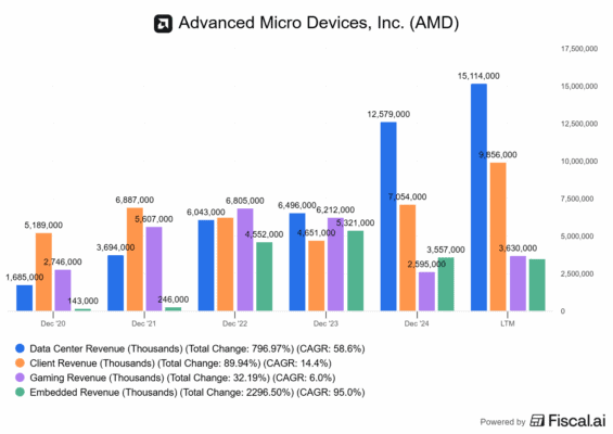 Vývoj jednotlivých segmentů u AMD