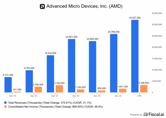 Finanční výsledky AMD v průběhu let