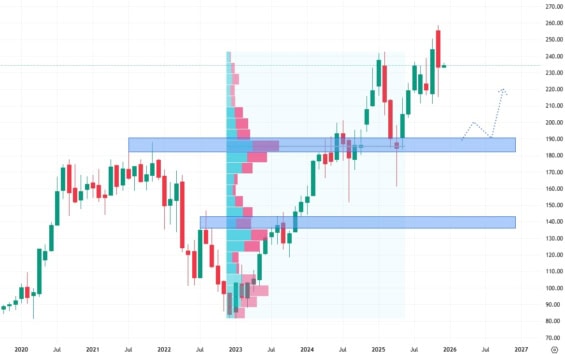 Měsíční akciový graf společnosti Amazon