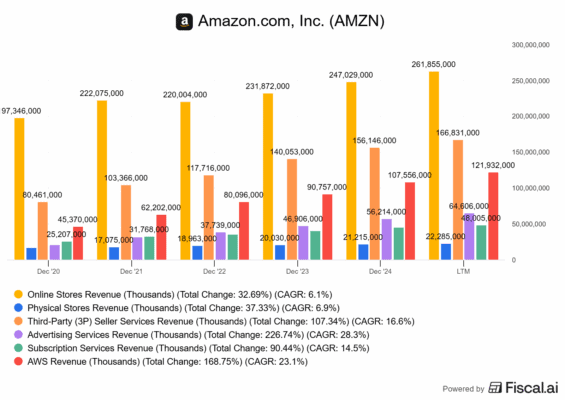 Vývoj a důležitost jednotlivých segmentů