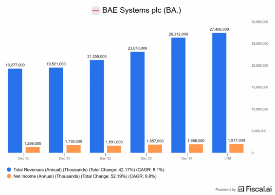 Finanční výsledky BAE Systems