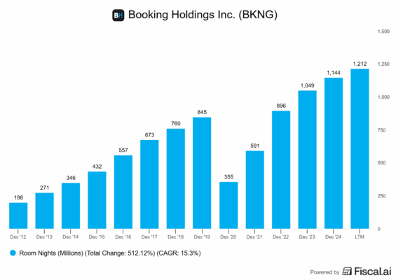 Růst počtu zabookovaných nocí u Bookingu