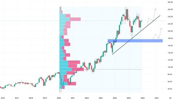Měsíční akciový graf společnosti Clean Harbors