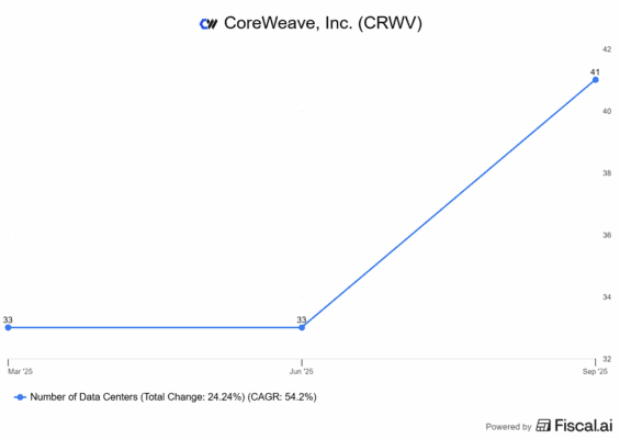 Vývoj vlastněných data center