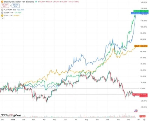 Divergence ceny Bitcoinu od počátku října