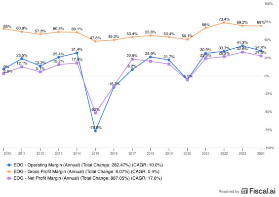 Dlouhodobý vývoj marží EOG Resources