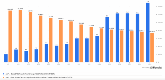 Vývoj EPS (modrá) a počtu akcií (oranžová) společnosti Apple