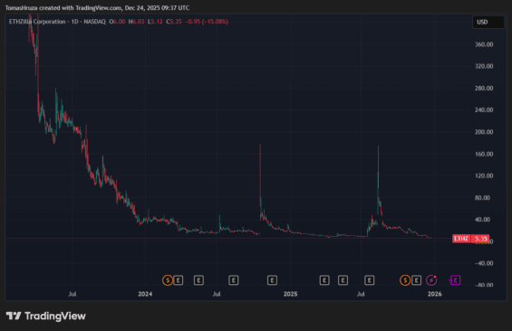 Vývoj akcií Ethzilla
