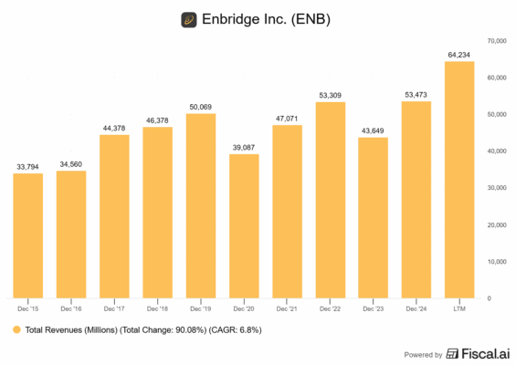 Vývoj tržeb u Enbridge