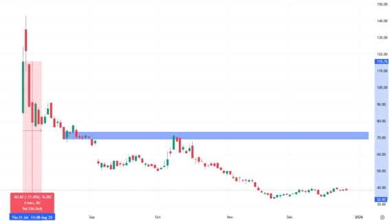 Denní akciový graf společnosti Figma