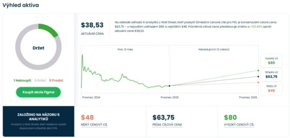 Cenová predikce pro akcie Figma od analytiků z Wall Street