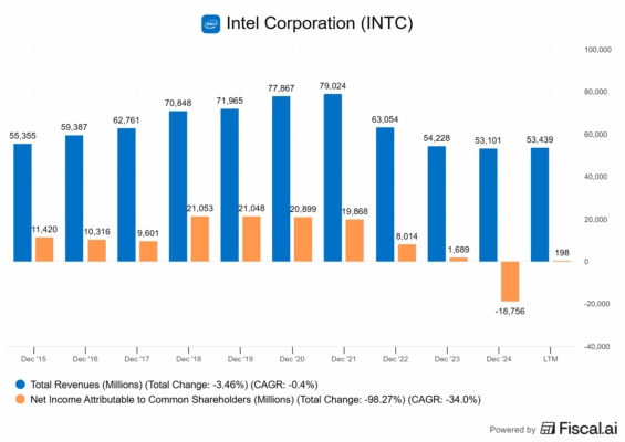 Finanční výsledky Intelu