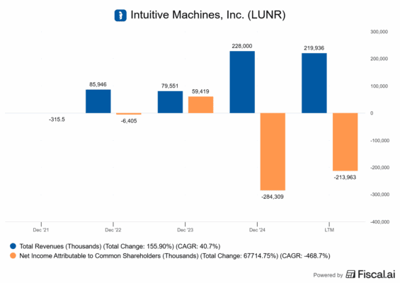 Finanční výsledky společnosti Intuitive Machines