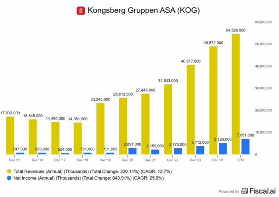 Finanční výsledky Kongsberg Gruppen