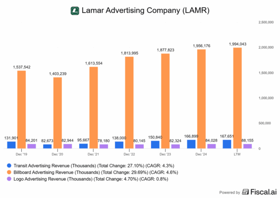 Tržby Lamaru dle jednotlivých segmentů