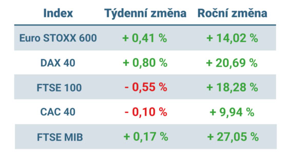 Tabulka ukazuje vývoj nejvýznamnějších evropských indexů v tomto týdnu a v roce 2025