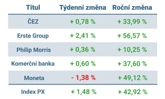 Vývoj ceny nejvýznamnějších titulů obchodovaných na pražské burze v tomto týdnu a v roce 2025