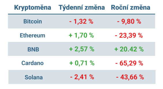 Vývoj ceny nejvýznamnějších kryptoměn za posledních 7 dní a posledních 12 měsíců