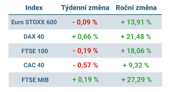 Tabulka ukazuje vývoj nejvýznamnějších evropských indexů v tomto týdnu a v roce 2025