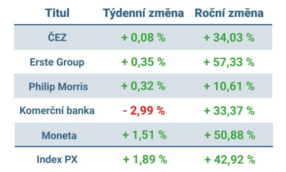 Vývoj ceny nejvýznamnějších titulů obchodovaných na pražské burze v tomto týdnu a v roce 2025