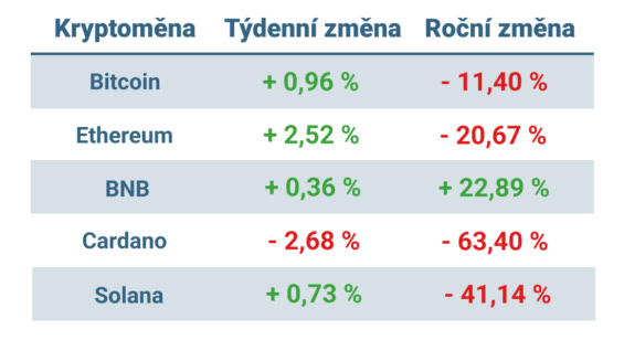 Vývoj ceny nejvýznamnějších kryptoměn za posledních 7 dní a posledních 12 měsíců