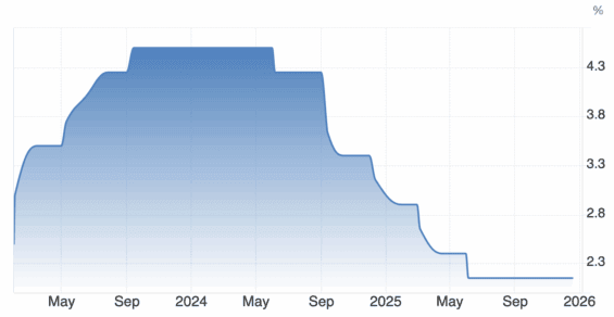 Vývoj základní úrokové sazby ECB za poslední 3 roky