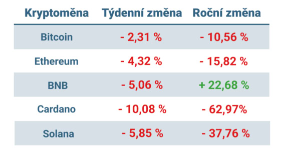 Vývoj ceny nejvýznamnějších kryptoměn za posledních 7 dní a posledních 12 měsíců