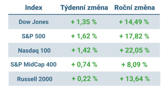 Tabulka ukazuje vývoj nejvýznamnějších amerických indexů v tomto týdnu a v roce 2025