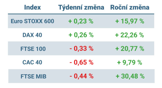 Tabulka ukazuje vývoj nejvýznamnějších evropských indexů v tomto týdnu a v roce 2025