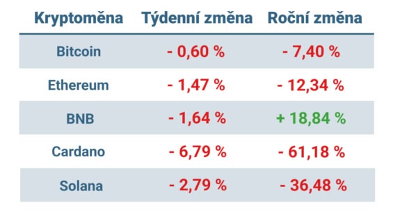 Vývoj ceny nejvýznamnějších kryptoměn za posledních 7 dní a posledních 12 měsíců