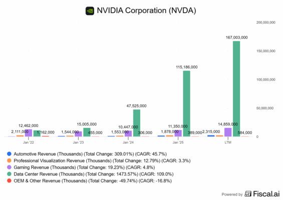 Význam jednotlivých segmentů u Nvidie dle tržeb