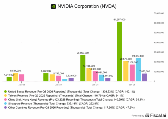 Rozdělení tržeb Nvidie dle geografie