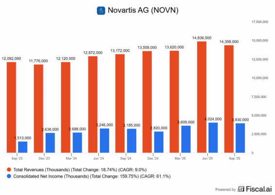 Kvartální finanční výsledky Novartisu