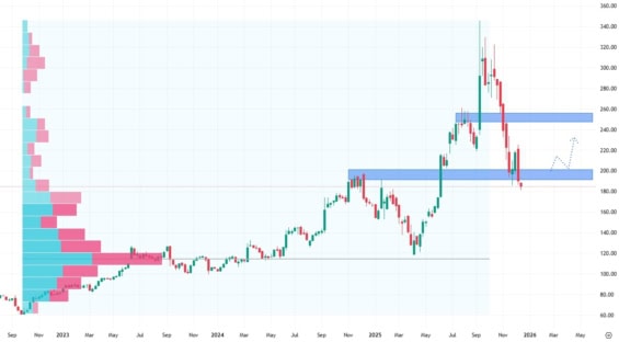 Týdenní akciový graf společnosti Oracle