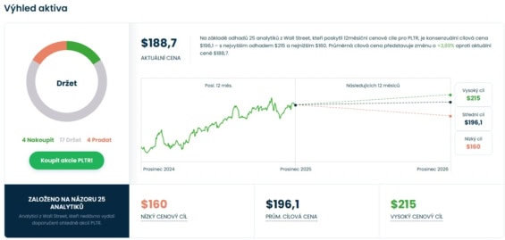 Cenová predikce pro akcie Palantir od analytiků z Wall Street