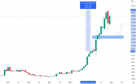 Měsíční akciový graf společnosti Palantir