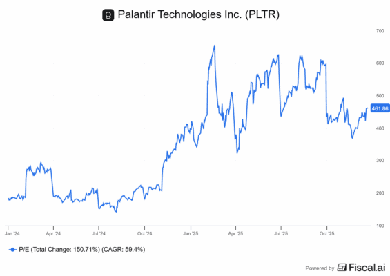 Vývoj P/E u Palantiru