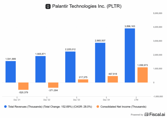 Vývoj finančních výsledků Palantiru