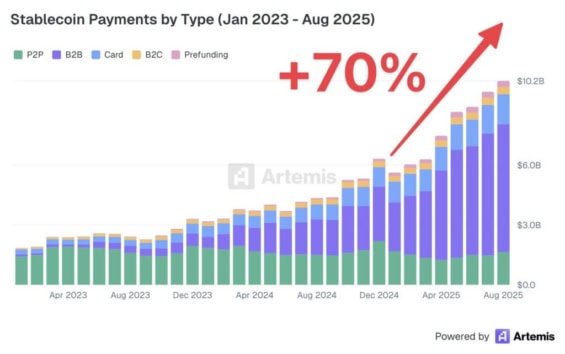 Platby provedené stablecoiny