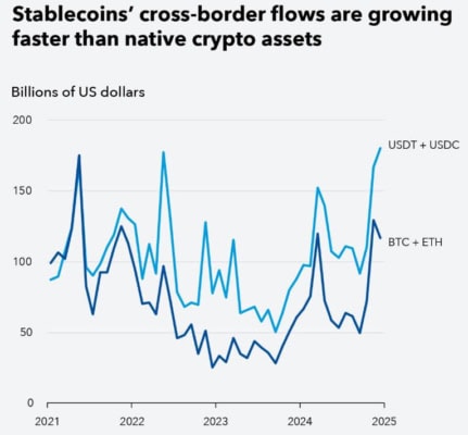 Přeshraniční platby USDT a USDC vs. BTC a ETH
