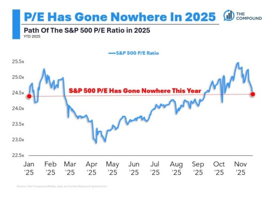 Price to earnings akciového indexu S&P 500 je v závěru roku stejně jako na jeho začátku