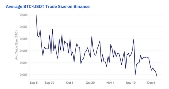 Průměrná velikost obchodu BTC-USDT na Binance