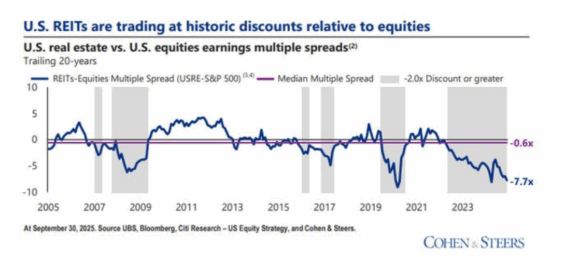 REITy se nyní obchodují v mimořádné slevě vůči běžný akciím