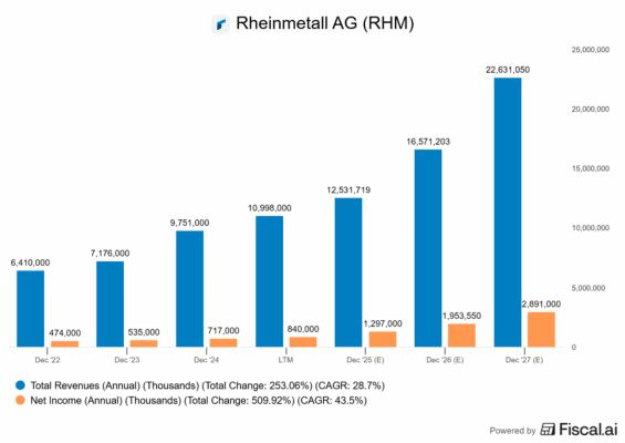 Finanční výsledky Rheinmetallu a jejich predikce