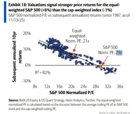 Budoucí očekávané výnosy akciového indexu S&P 500 jsou díky vysoké valuaci nižší