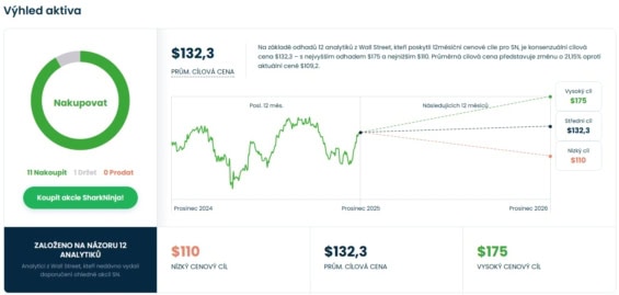 Cenová predikce pro akcie SharkNinja od analytiků z Wall Street