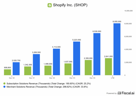 Rozdělení tržeb Shopify dle jednotlivých modelů