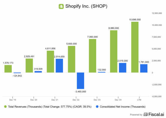 Finanční výsledky Shopify
