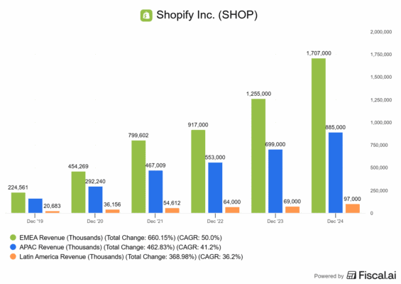 Růst tržeb na trzích mimo Severní Ameriku